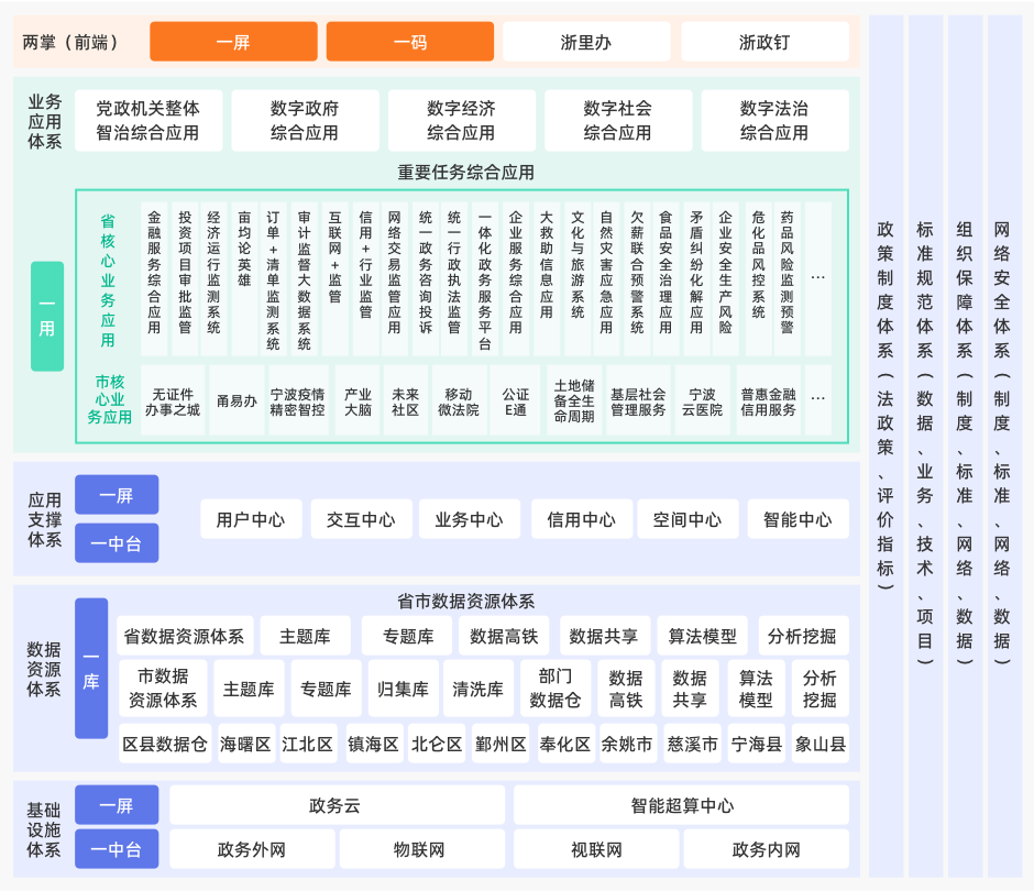 方案架構