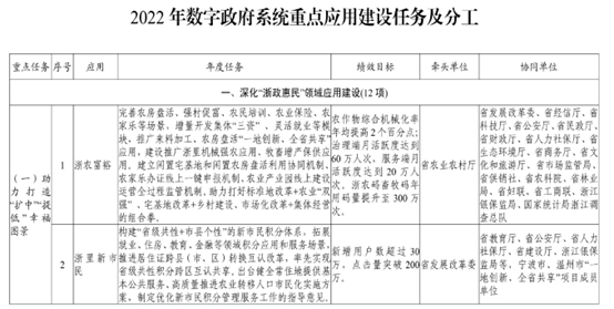 省市數(shù)字政府“十四五”文件解讀及最新方向分析